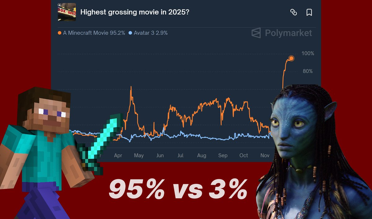 Highest grossing movie on Polymarket is MISPRICED 

A Minecraft movie is leading as if it has no competitors, but Avatar 3 is much closer than it seems. Fortunately, we can profit on this inefficiency

Why do i think so?

For starters, I compared the new Avatar with the previous
