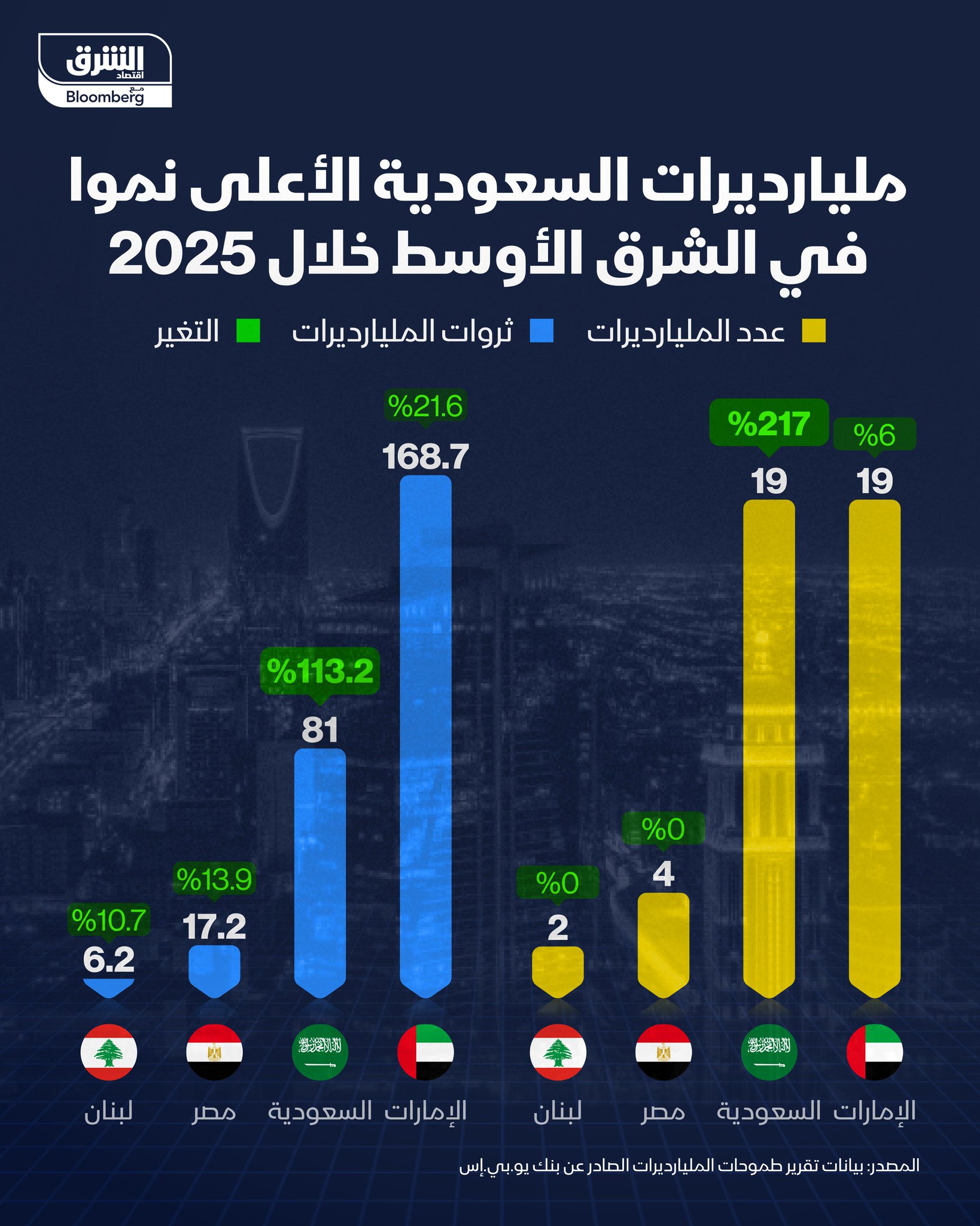 مليارديرات الشرق الأوسط خلال 2025. مليارديرات السعودية الأعلى نموا بالمنطقة مع قفزة في عددهم وثرواتهم. في الإمارات.. ثروات 19 مليارديراً كانت الأعلى بالمنطقة مع تجاوزها 168 مليار دولار. عدد مليارديرات مصر ظل 4 فقط لكن ثرواتهم ارتفعت بنحو 14%. في لبنان.. ثروة 