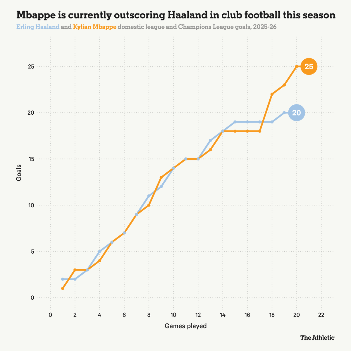 Is it the new Lionel Messi-Cristiano Ronaldo debate?

Kylian Mbappe and Erling Haaland meet for just the third time on Wednesday, when Real Madrid host Manchester City in the Champions League.

Both are scoring at a sensational rate — and they are both changing, in interesting
