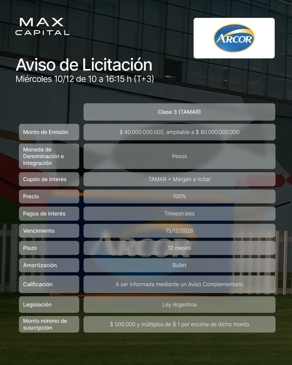 ✨ ¡Nueva colocación de Arcor SAIC!

📅 El miércoles 10/12 estaremos licitando las Obligaciones Negociables de Arcor SAIC Clase 3 (TAMAR).

➡️Plazo: 12 meses
➡️Monto de emisión: $ 40.000.000.000, ampliable a $ 80.000.000.000
➡️Amortización: Bullet
➡️Intereses: Trimestrales

📱