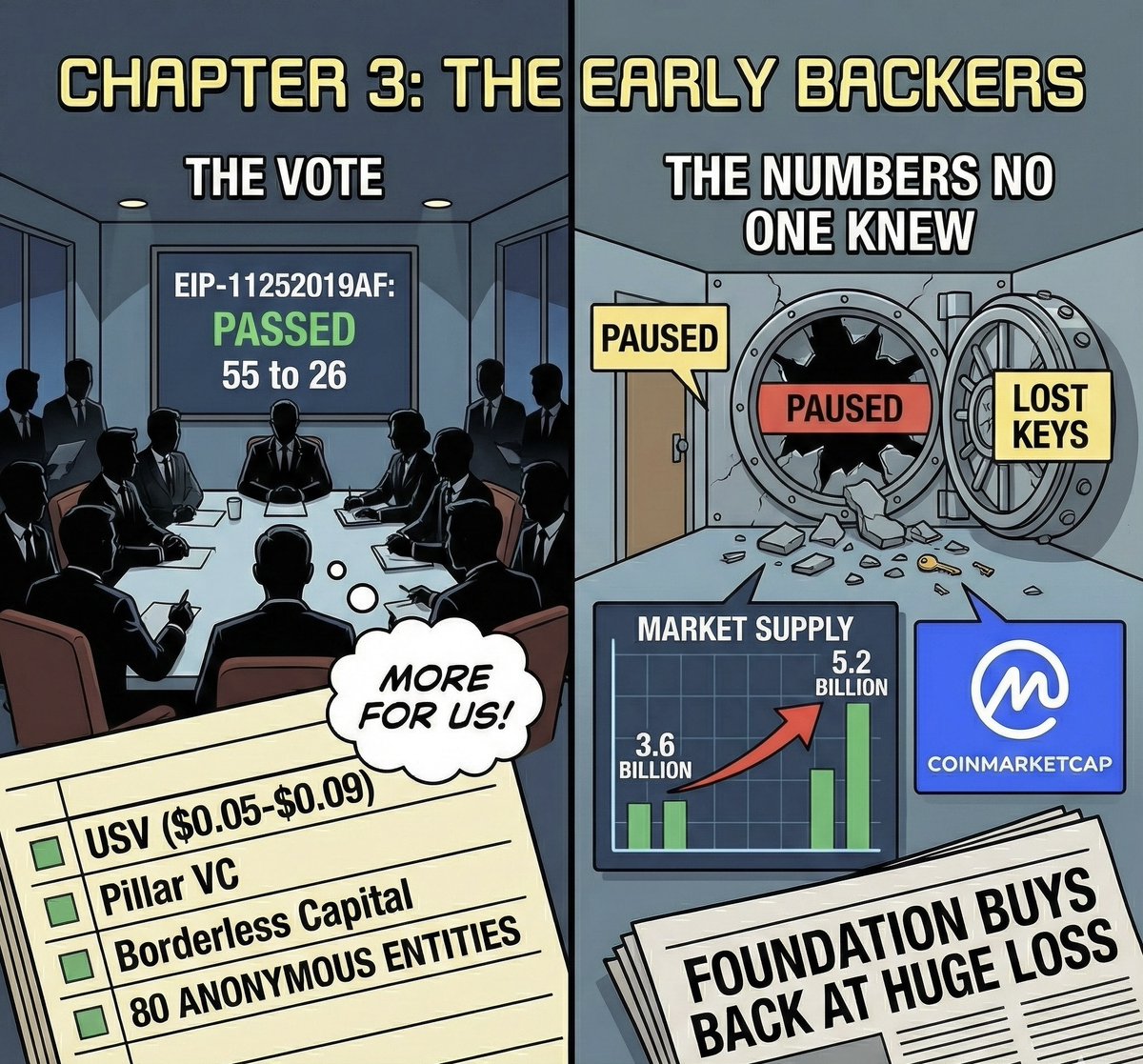 iGetAlgo's tweet image. Chapter 3: The Early Backers

Eighty one entities voted on EIP-11252019AF. It passed 55 to 26. The no votes came from early backers who wanted even better terms for themselves.

The Foundation never published a complete list. But some names surfaced through public statements.…