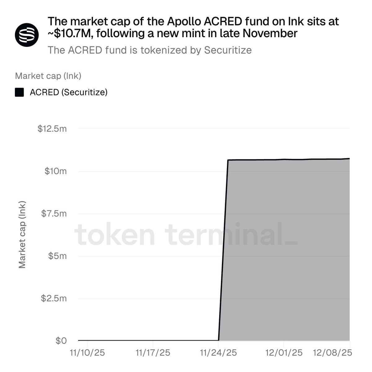Line chart showing ACRED fund market cap growth on Ink from $0 to $10.7M between November and December 2025