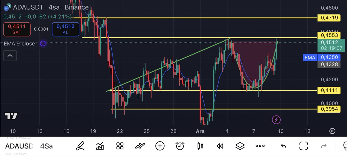 KriptoQuennn's tweet image. ADA grafiğinde üst bölgede satış baskısı sürüyor ama son yükseliş daha güçlü duruyor. Alt destek sağlam, geri çekilmeler zayıf kalıyor. 

Genel görünüm, #ADA’nın yukarıya istekli ama üstteki baskının tam çözülmediğini gösteriyor.

#Bitcoin #ethereum