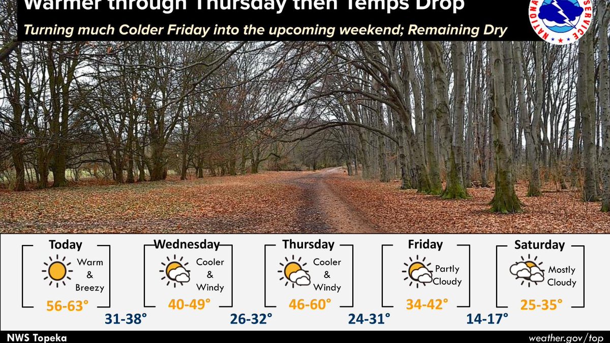 A couple of nice late fall days in store through Thursday despite some breezy and winder conditions in place. Turning much colder into this weekend for a few days but looking to remain overall dry. #kswx
