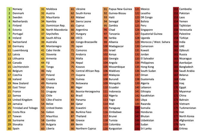 partigggiano's tweet photo. Nulla è più grottesco di questi Maga apputinati che fanno la morale all’Europa sulla libertà di espressione. Nel 2025 gli Stati europei hanno dominato il World Press Freedom Index: 13 dei primi posti e 21 dei primi 30 erano europei.

Gli Stati Uniti erano solo al 57º posto, tra Belize e Gabon, e la Russia al 162º.