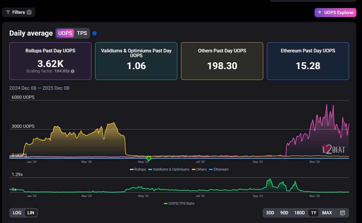 TheDeFiPlug's tweet photo. Throughput is no longer scarce.

L2s clear 2,000–3,600 UOPS.
Ethereum itself clears 15–20.
From a pure execution lens, the game is already over.

Yet aggregate L2 TVS remains stuck in the $37B–$42B range.

High activity. Static capital.
That divergence is the trade.

Capital is not chasing speed anymore.
It is pricing settlement quality and routing friction.

Flows make this obvious:

➣ @arbitrum + @base absorb the majority of new balance-sheet gravity
➣ The long-tail rollups see activity spikes without sustained TVS follow-through
➣ ZK rollups remain single-digit % of L2 TVS, despite competitive throughput; a clear liquidity-risk discount, not a tech discount

Sequencer revenue confirms the same story.

Transaction counts grow. But net revenue does not scale 1:1 once DA and incentive leakage are stripped out. Throughput without durable fee capture does not hold capital.

That reframes the relative-value question entirely.

The market is no longer pricing: “Who processes the most transactions?”

It is pricing: “Who converts execution into permanent balance-sheet gravity?”

Execution migrated aggressively. Capital migration is selective and still unfolding. The winners will not be the fastest chains. They will be the chains that turn flow into settlement dominance.