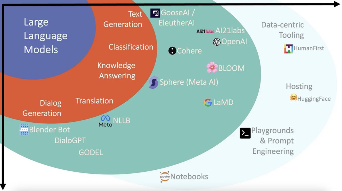 pythonym's tweet image. 🤔How to select the right LLM for your Use Case?

There are tons of LLMs to select from, but knowing which LLM suits your use case is a task in itself. It involves understanding the problem you’re solving, the inputs &amp;amp; outputs, and the performance expectations.

Key Criteria for…