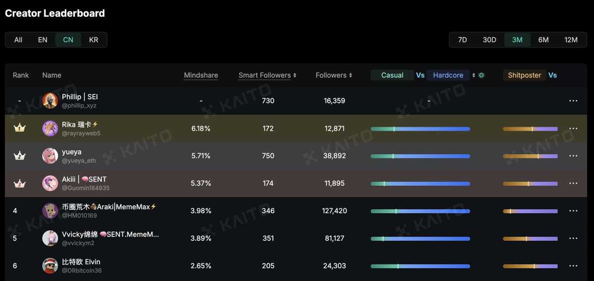 중국 및 한국 커뮤니티의 상위 순위를 보여주는 SEI 크리에이터용 KaitoAI Yapper 리더보드