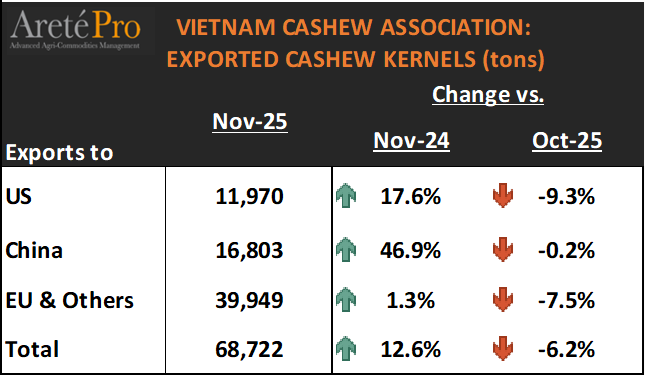 mkt_intl's tweet photo. #cashew #Vietnam 🇻🇳 - #Exported Cashew Kernels in November 2025: Current Month vs. Previous Month and the same period last year https://t.co/5cZqbpxmGw