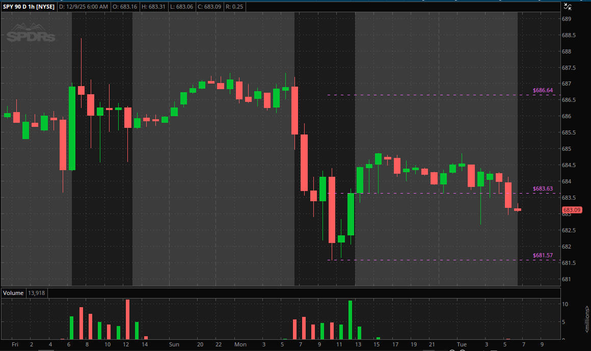 $SPY

Down from overnight highs, and setting up for flat open just under previous day close as we kick off FOMC meeting.

Overnight/PMH 684.85
Overnight/PML 682.67

PDH 686.64
PDO 686.59
PDC 683.63
PDL 681.57

Current ATH 689.70

ZONE 673.95 - 676.46

Could see another day of