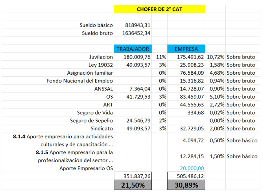 #ModernizacionLaboral 
  
Chofer de Categoría 2

Salario Básico $ 818.943
Salario Bruto $ 1.636.452

Bruto alto, neto bajo: más del 50% del sueldo se va en cargas. El trabajador cobra menos de lo que su recibo promete 

Esto hay que cambiarlo URGENTE
👇👇👇