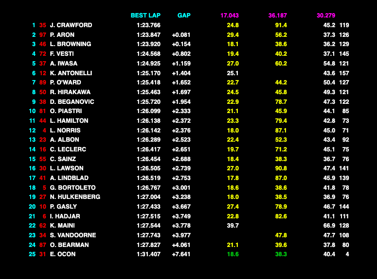 La última clasificación de la temporada. Terminan los test de Abu Dhabi con rookies y neumáticos de 2026.