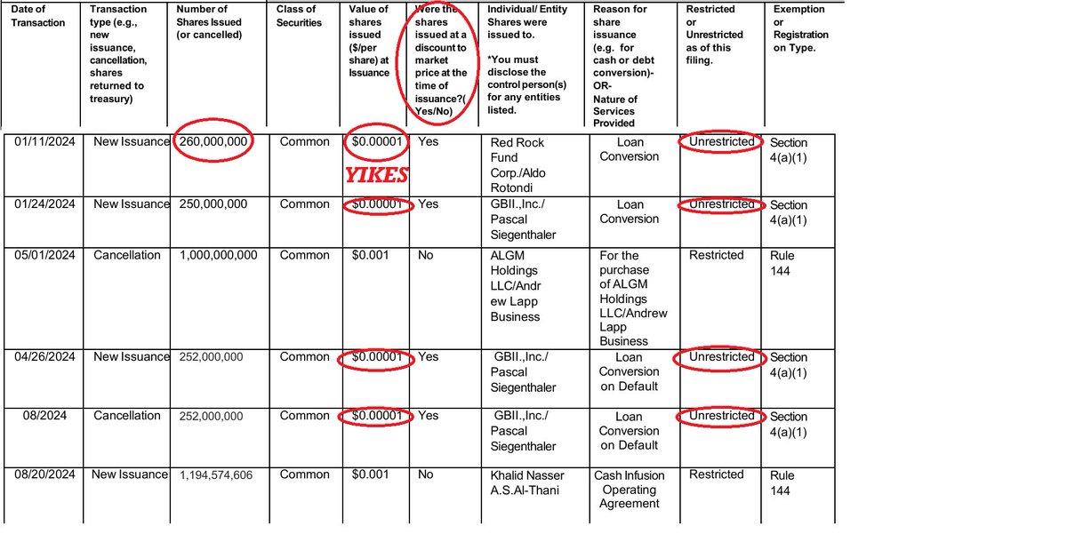 $HIRU - .005 - BILLIONS of .00001 shares printed-RUG-PULL-coming-YIKES! Did you see all the BILLIONS of shares that have been printed? And how many of them are UNRESTRICTED and were issued at .00001?