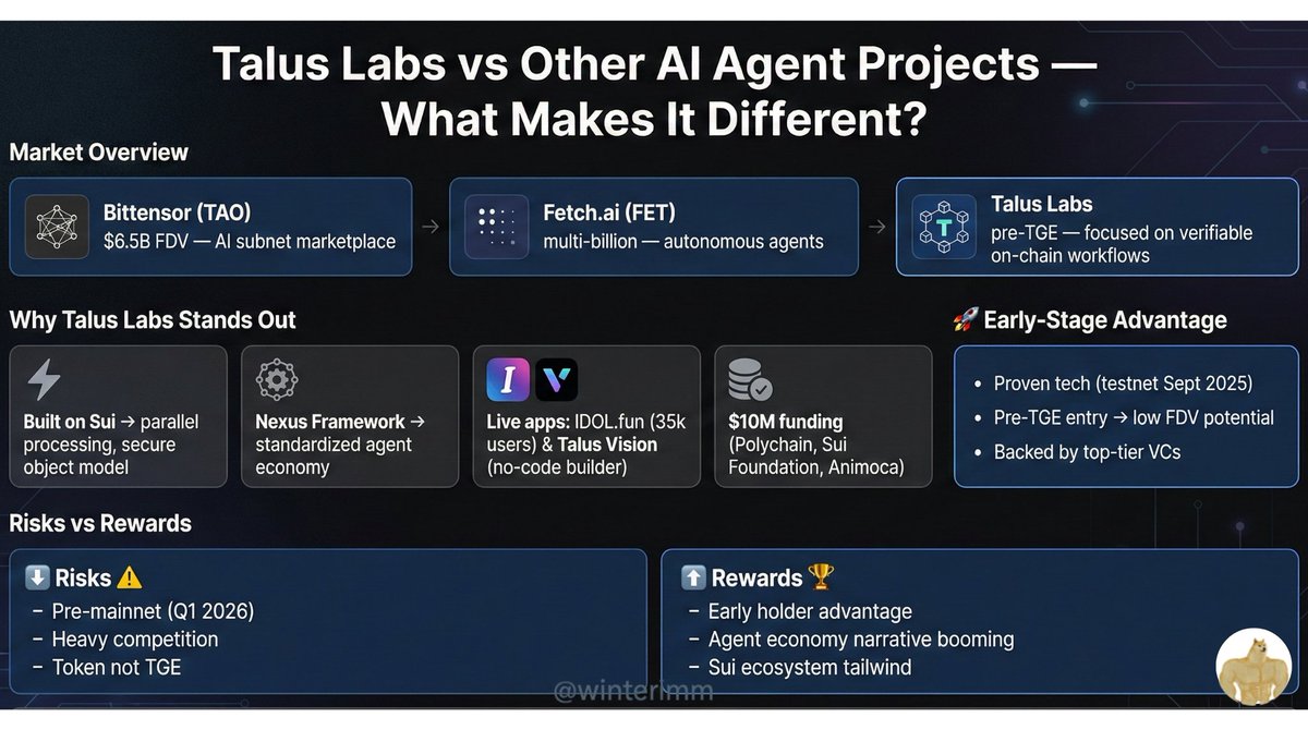 winterimm's tweet image. Talubs @talub_labs sent AI-Agent to new Era!

Here is the different between Talubs and others

First quick look at the market: 
🔹 Bittensor (TAO): $6.5B FDV – AI subnet marketplace
🔹 Fetch.ai (FET): multi-billion – autonomous agents
🔹 Talus Labs: pre-TGE –…