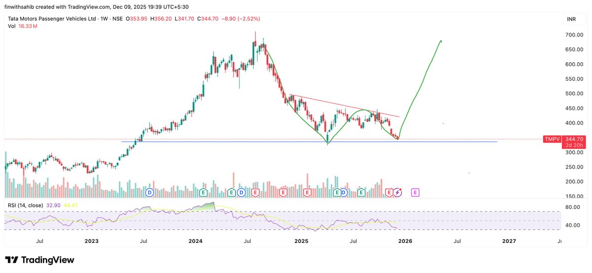 FinWithSahib's tweet image. 4. #tmpv - 344

👉🏻 Testing the long held support
👉🏻 Looks to form W pattern on weekly chart (Double bottom)
👉🏻 Soon to pick up momentum play from here
👉🏻 If this support is held, it can move massively upside