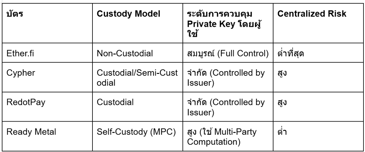 บัตรคริปโต ผมให้ความสำคัญมากๆ กับเรื่อง ระดับการควบคุม Private Key โดยผู้ใช้ 🤔 พอๆ กับเรื่องค่า Fees 

แน่นอนว่าบัตรคริปโตทุกๆ เจ้า ออกแบบมาเพื่อให้เราใช้คริปโตได้เหมือนเงินสด ใช้จ่ายได้สะดวก แต่ต้องใช้จ่ายเท่าที่จำเป็นนะครับ 

บัตรคริปโต ยังดีที่เป็นลักษณะบัตรเดบิต