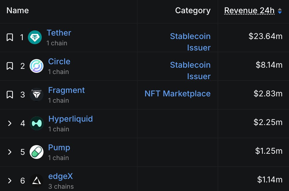 24시간 수익 기준 상위 DeFi 프로토콜: Tether가 $23.64M로 선두, 이어 Circle, Fragment, Hyperliquid, Pump, edgedxX
