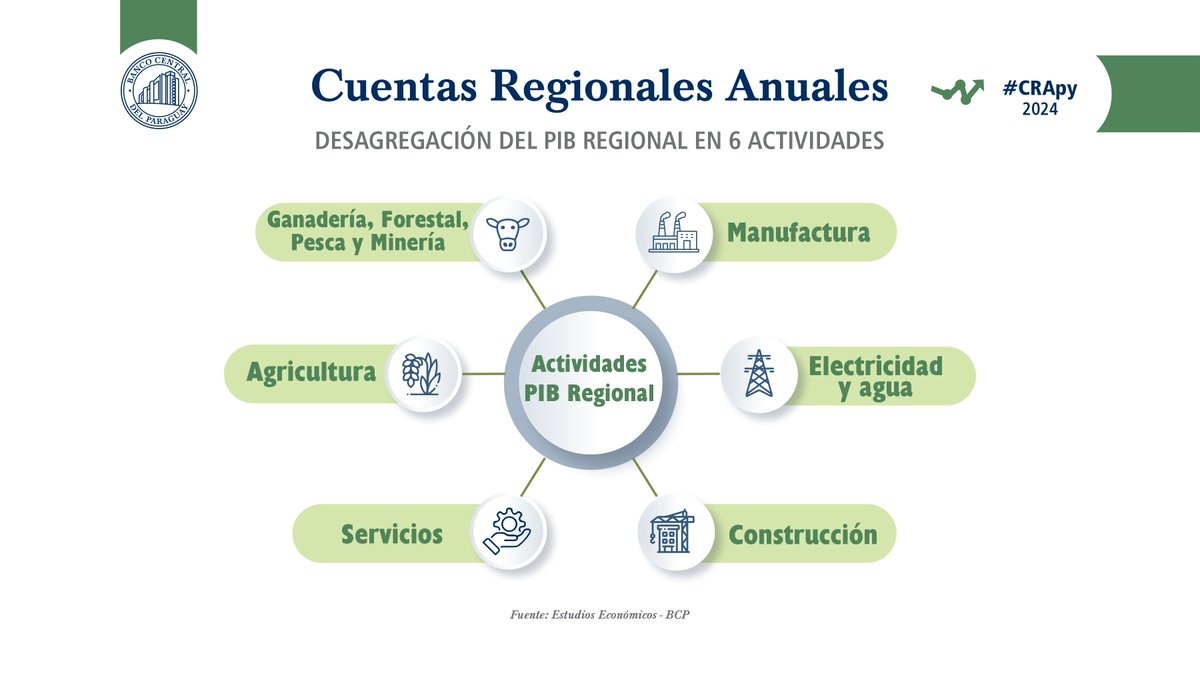 BCP_PY's tweet image. Conforme a los resultados de las Cuentas Regionales Anuales (CRA), en 2024 el crecimiento de Paraguay fue de 4,7% y los departamentos que más incidieron en este resultado fueron: Asunción (1,1 p.p.), Central (1,0 p.p.), Alto Paraná (0,6 p.p.) e Itapúa (0,5 p.p.), que en conjunto…