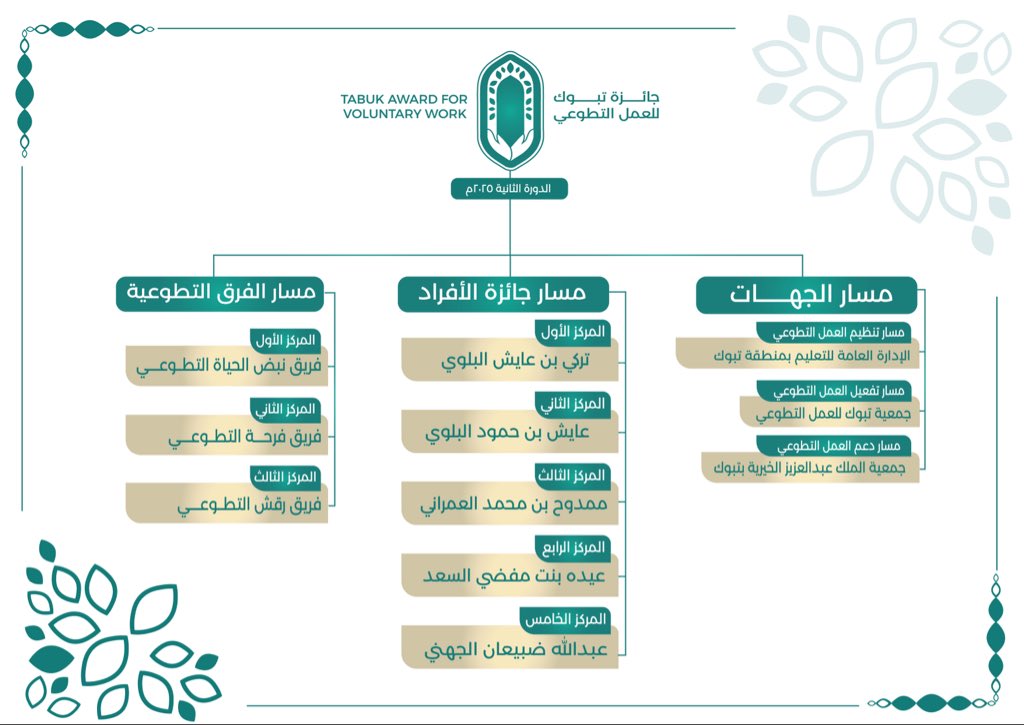 #انفوجرافيك 
أسماء الفائزين بـ #جائزة_تبوك_للعمل_التطوعي في دورتها الثانية لعام 2025م