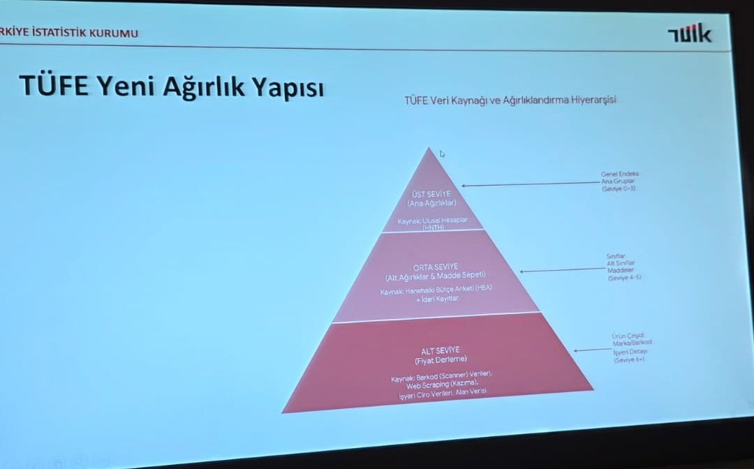 Tüik'te bugün çok detaylı ve bilgilendirici bir sunum gerçekleşti.

Eurostat'a uyum çerçevesinde artık ulusal verileri kullanmaya başlıyor ve baz yılını 2025=100 olarak değiştiriyor. 

Bunun sonucunda, kiranın ağırlığı muhtemelen düşerken, manşeti de aşağı çekebilecek. Ne kadar