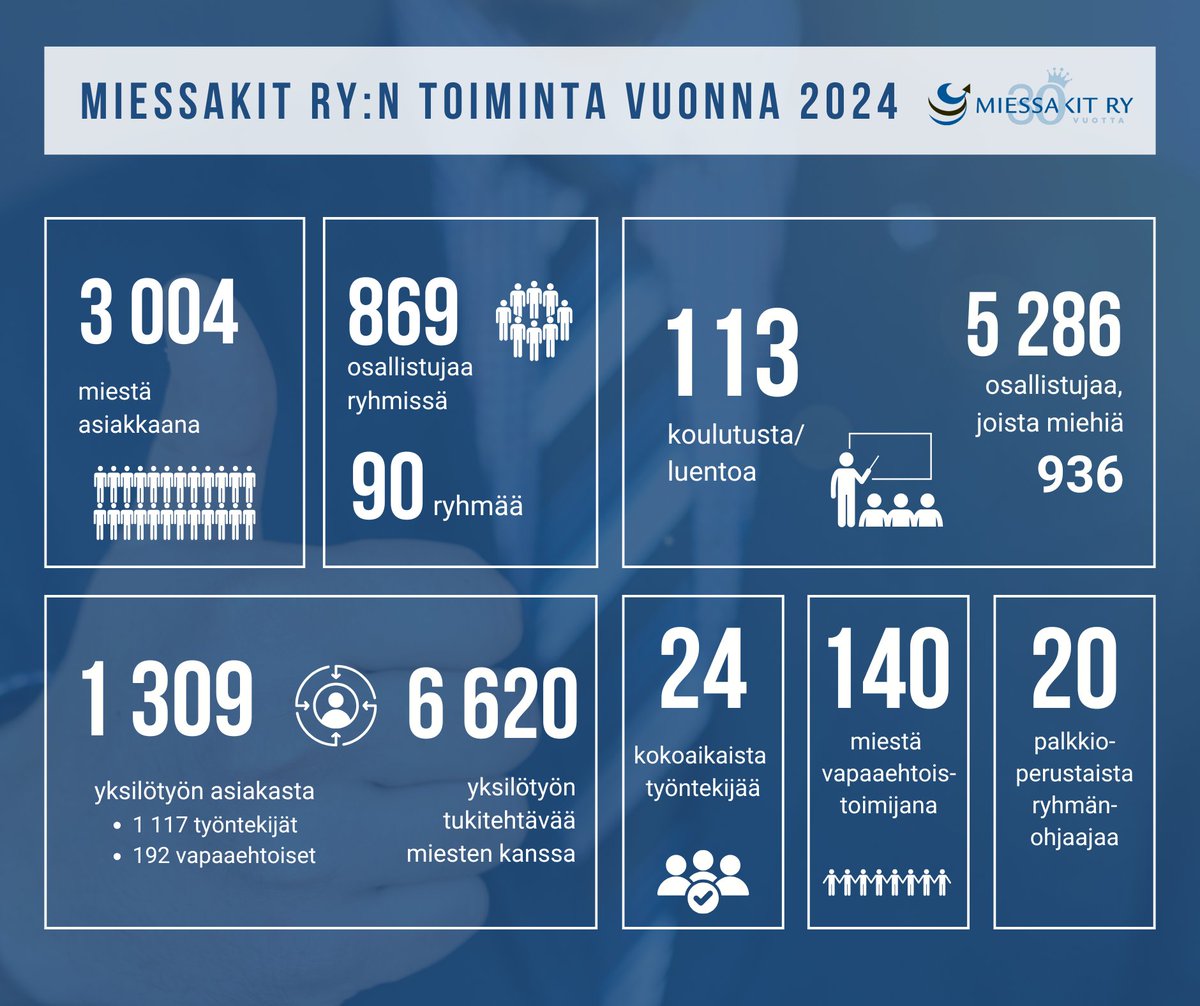 Miessakit ry 30 vuotta! 

Miesten tueksi. Kaikkien hyväksi. Jo 30 vuotta.