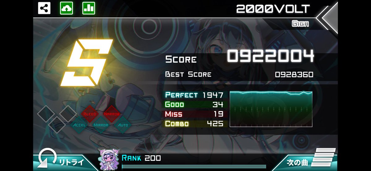 Eleven__Plus's tweet photo. 2000VOLT[GIGA]でSランク、0922004点を獲得しました。 #Dynamix
え-53
めっちゃ精度よくなってきた https://t.co/epvsFbZlrm