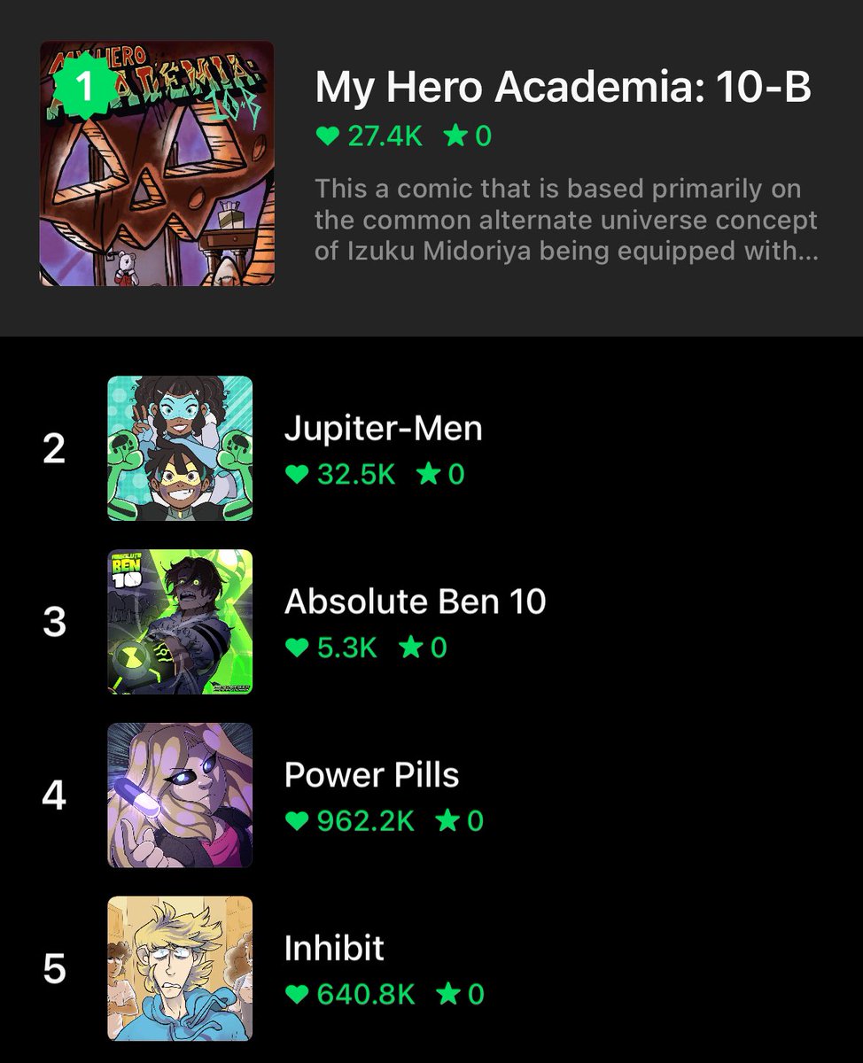 Absolute ben 10 made it to the top3 on the superhero genre!! Thank u ...