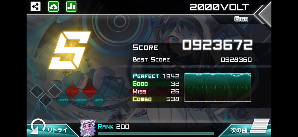 Eleven__Plus's tweet photo. 2000VOLT[GIGA]でSランク、0923672点を獲得しました。 #Dynamix
-58 https://t.co/eu7NGluP4Y