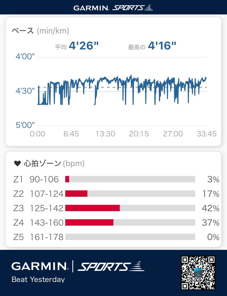 blackboxer78's tweet image. 今日はハイアルチ練。
昨日の25km走のダメージが少しあり、風邪の影響からか怠さが残る事から、抑え目のペースで実施。

4'25/km前後で走って7.5km、33分で終了。良い汗がかけました。

外は寒く感じ、風邪がぶり返しそうだなー。ALA飲んで寝よう。
#ハイアルチ #5ALA