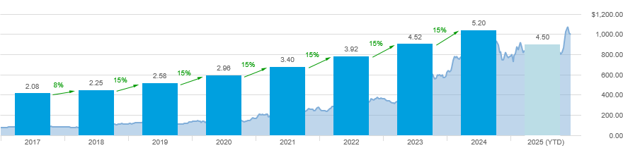 JonVanslooten's tweet image. Thought you should know...

For the 7th consecutive year, Eli Lilly $LLY increased their cash dividend by 15%.  See chart below.

Applying the Rule of 72, the dividend will double every 5 years (4.8 years to be exact) if the pattern continues.

#Dividends #keepitsimple