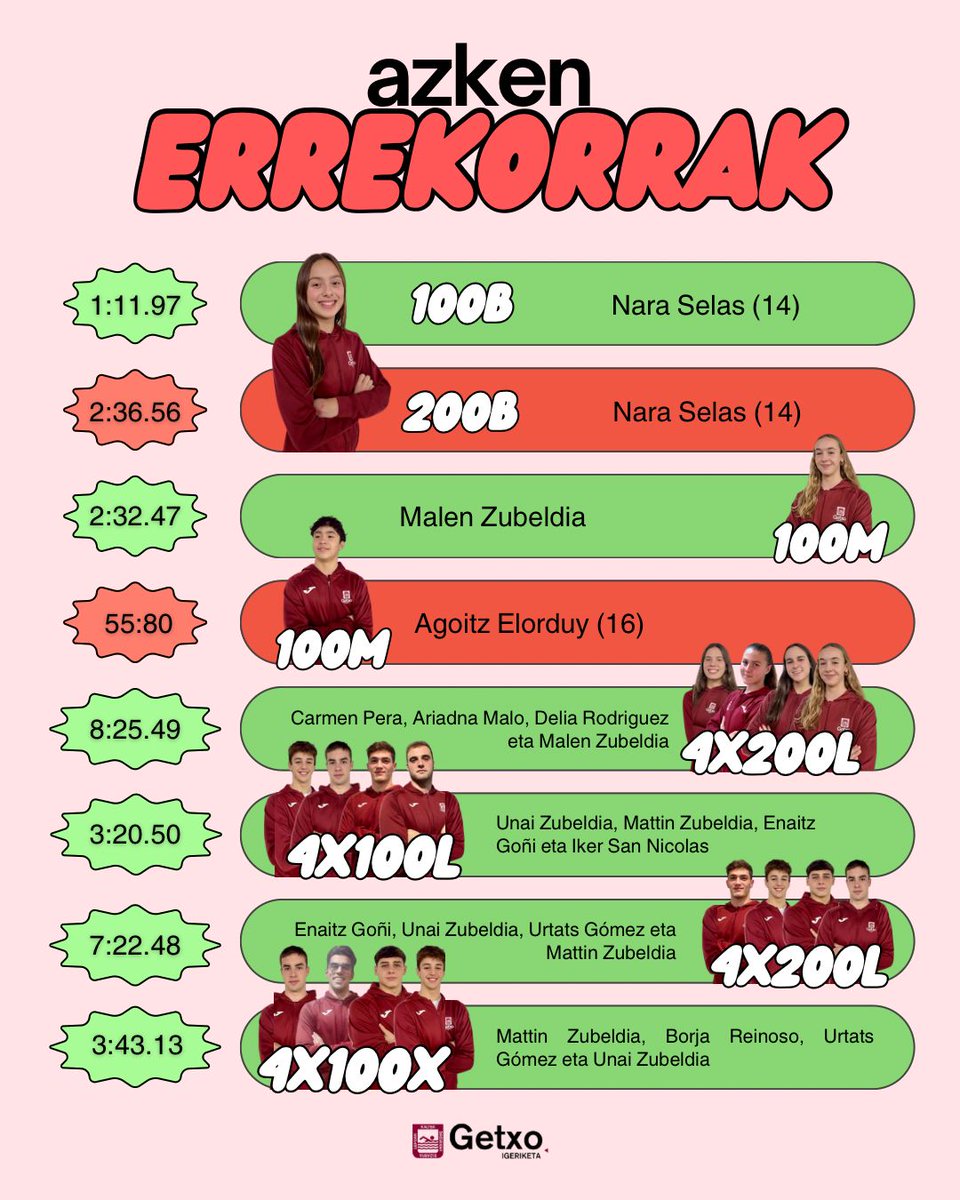 Euskal  Herriko Kopa 2025 - Espainiako 2. mailako Kopan (11/29-30) Getxo Igeriketak lortutako errekorrak eta marka hoberenak 25m-ko igerilekuan. Zorionak team!

🟢Bizkaiko Errekor Absolutua
🔴Euskadiko Markarik Hoberena

📊Emaitzak hemen ikus ditzakezue: eif-fvn.org/wp-content/upl…