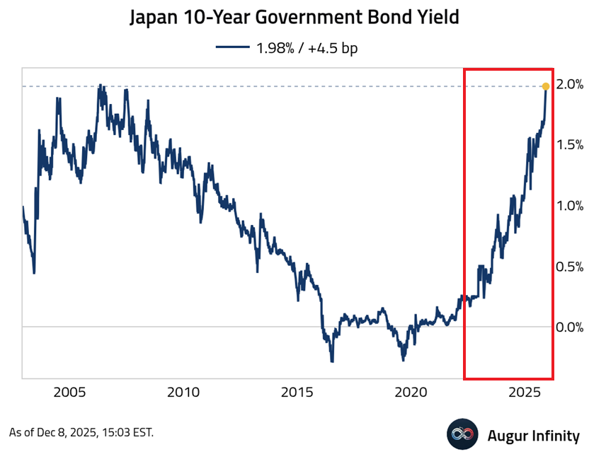 GlobalMktObserv's tweet image. ⚠️This will go down in the HISTORY books:

The 10-year Japanese government bond yield is on track to exceed 2.0% for the first time in 19 YEARS.

In 2019, the yield was NEGATIVE -0.29%.

Markets have almost never seen such an EXPLOSIVE move in yields like this.

This is insane.
