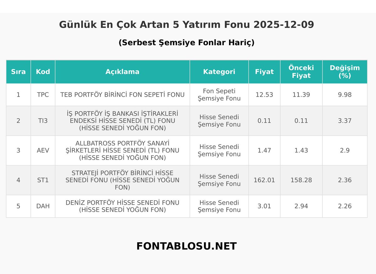 Fontablosu.net - Günlük Yatırım Fonu Getirileri