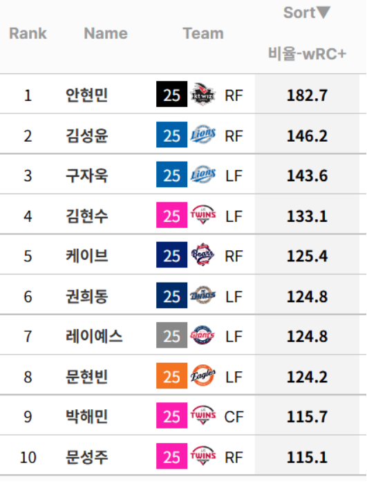 야이 씨벨아 WAR WRC+ 둘다 외야수 전체 2위를 찍고도 골글을 못받는 게 어딨는데 ㅋㅋㅋ 진짜 어이가 처없네