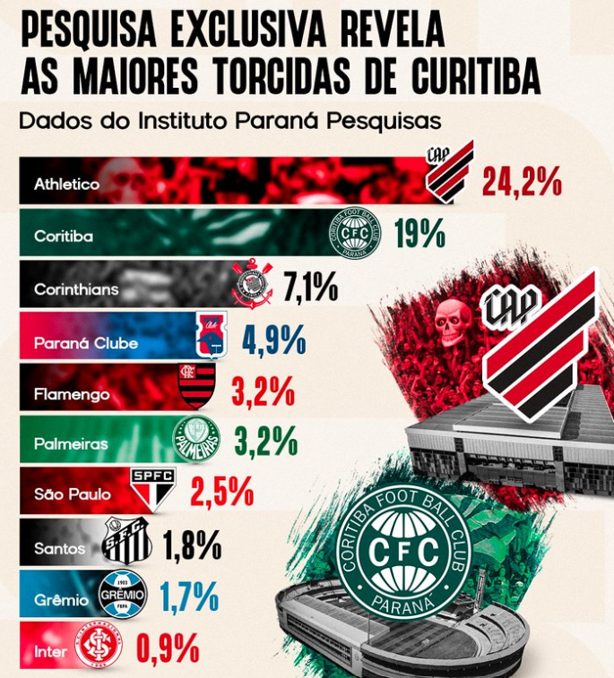 E ainda tem Enzo na cidade querendo falar de torcida...🤪🤪🤡🤡