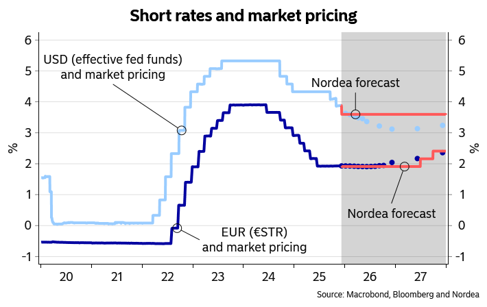 The ECB will not tweak policy next week, but the risk assessment and forecasts will be interesting, especially in light of the recent increase in market rate pricing. corporate.nordea.com/article/102184…