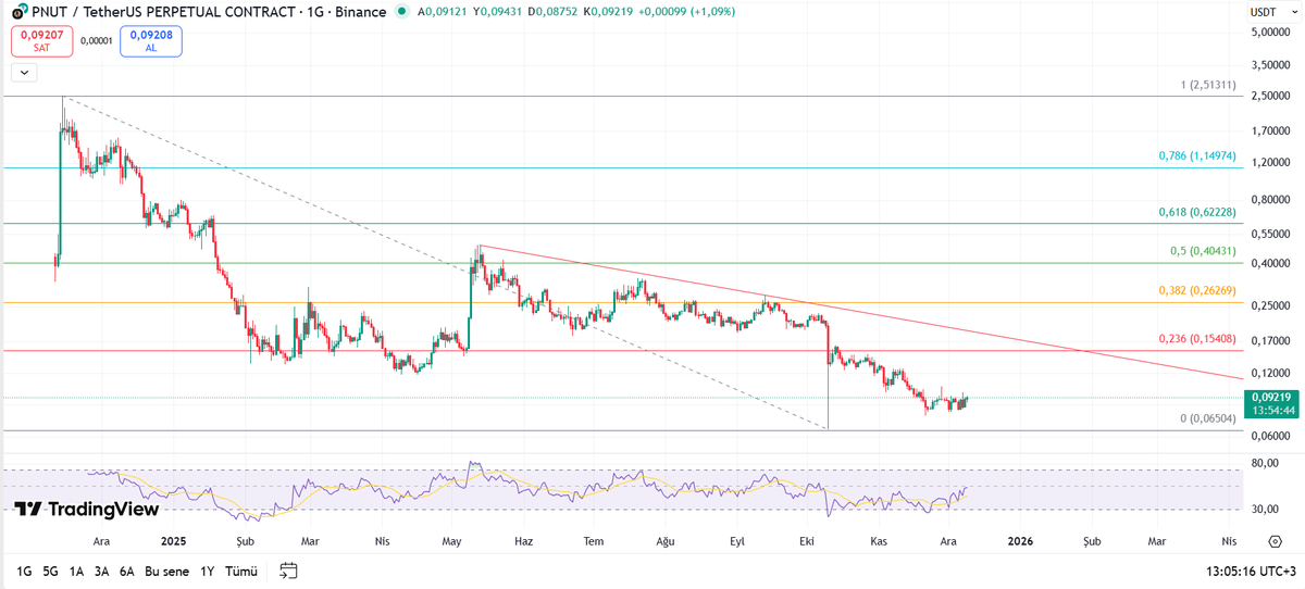 #PNUT #PNUTUSDT İstek Analiz

⏩whalehunterapp.com 

#Binance #BTC #ETH