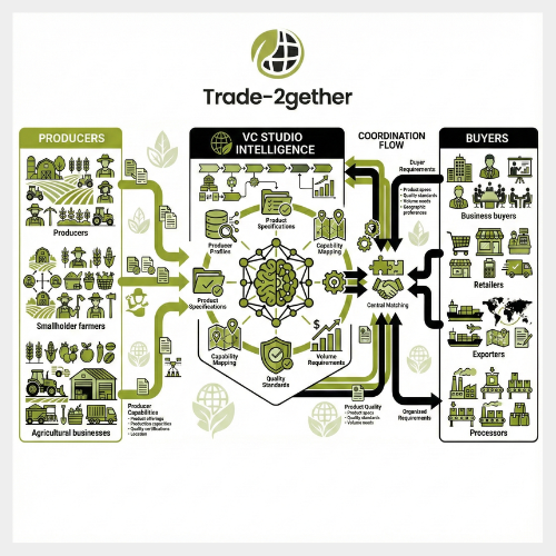 2getherTrade's tweet photo. Last week: 80-95% of agricultural businesses struggle with AI adoption.

This week: Introducing VC Studio—the systematic solution that transforms random AI deployment into competitive marketplace advantage 🧵🌾 https://t.co/i83JdJHU60