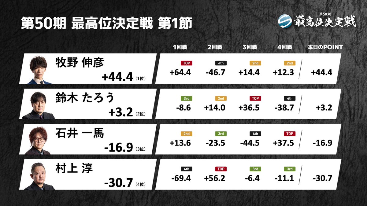 第50期最高位決定戦 第2節】 明日12/10(水)12時より ABEMA「麻雀LIVE