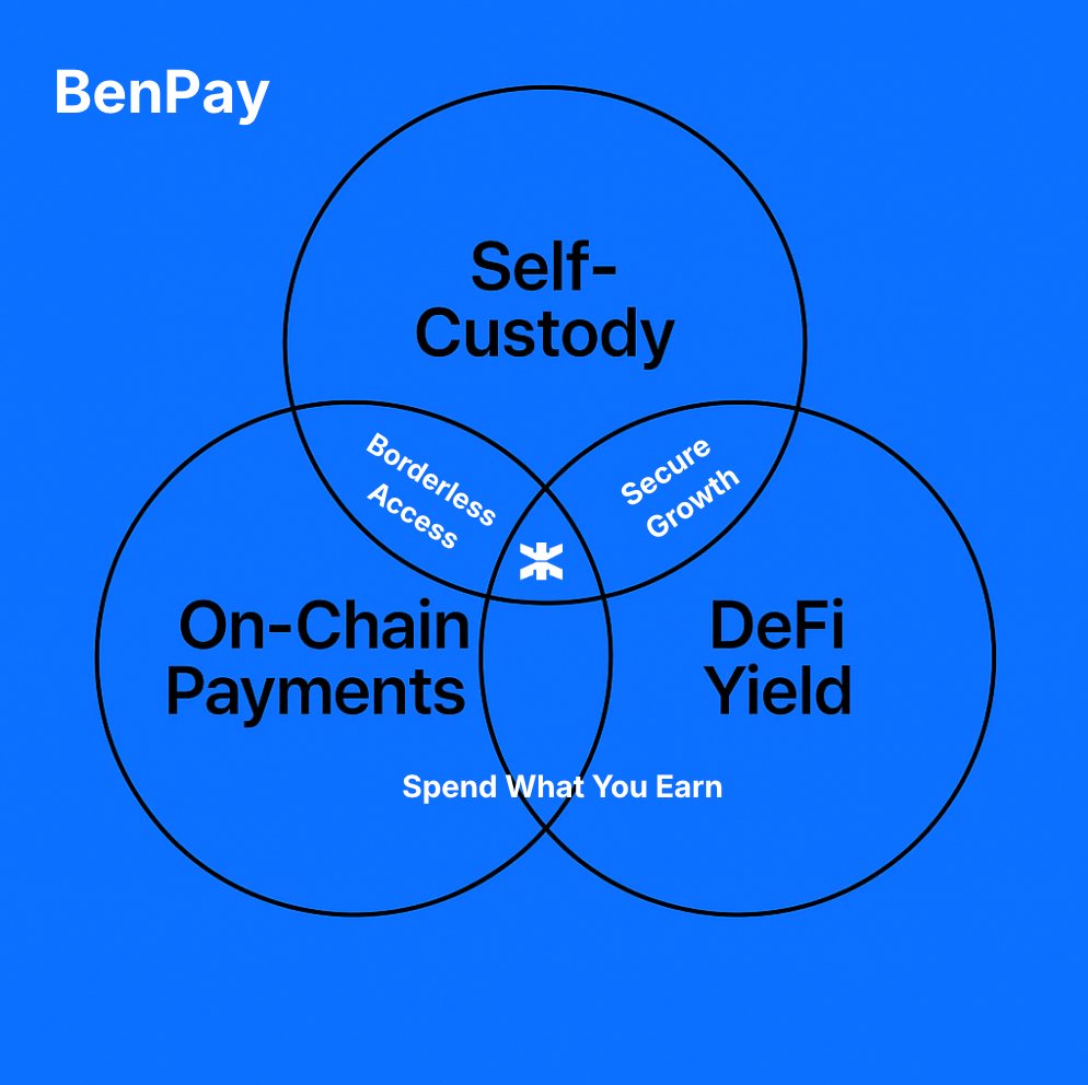 Why people choose BenPay for on-chain finance?
A few quiet facts worth knowing:

• On-chain balance, instantly usable — spending, transfers, and earnings all happen in one step.
• Seamless multi-chain integration
• Fully self-custodial — your keys, your assets.
• Unified