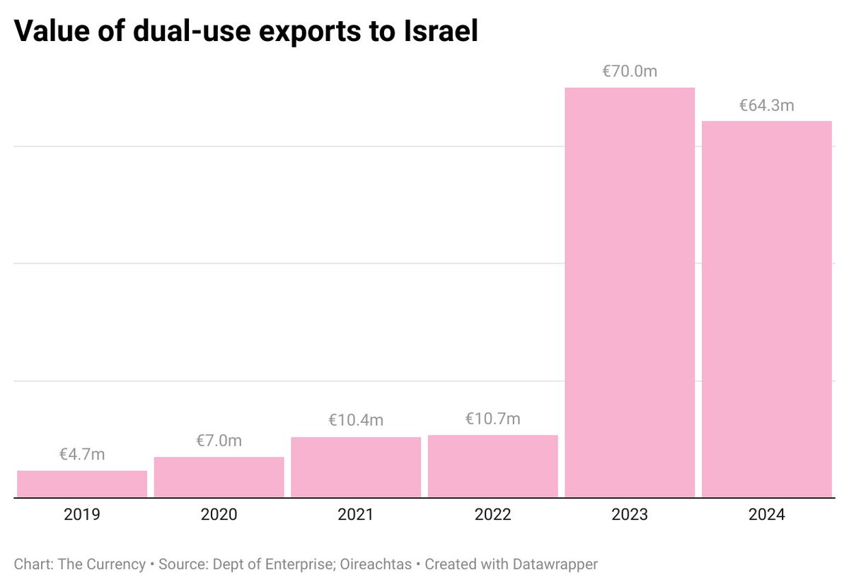 The decision is the first case where officials explicitly noted a "high risk" of diversion “to support the military actions of Israel in the region”. 

Dual-use exports have soared since October 2023, with Israel's military activity in Gaza described as genocide by Irish leaders.