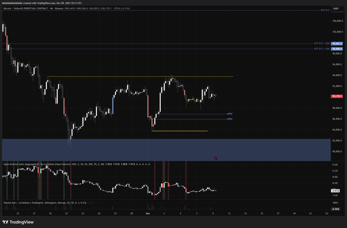 mimikryptz's tweet photo. It just ranges with two nPOC below + relentless longs, idk but I'm happy to see the nPOC or even the low be swept.
$BTC https://t.co/Pm7rYfOFiu