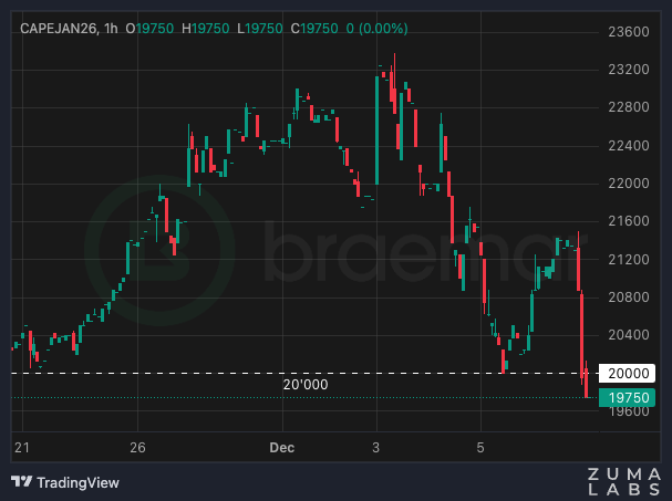 shippingjiang's tweet photo. cape jan breaking 20k support... https://t.co/KmJGo1NzOL