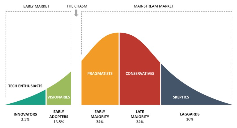 I could not agree more with <a href="/JasonYanowitz/">Yano 🟪</a> here.

2025 will be a very defining year in retrospect.

The first decade of crypto was the early market.

Right now we are crossing the chasm, and the good news is that we will make it, unlike most innovations and new verticals that