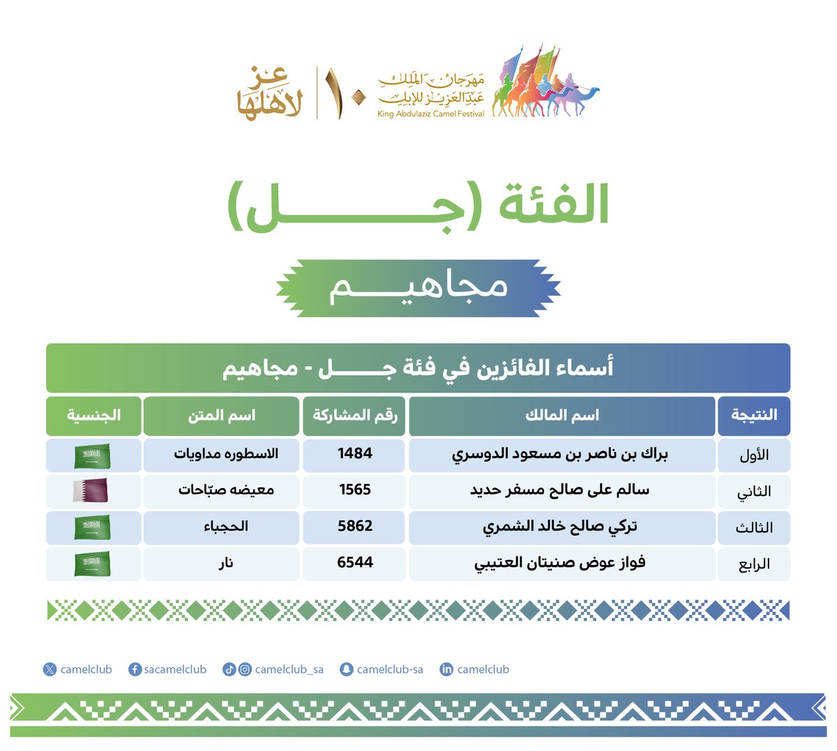 📋| النتائج  

الفائزون اليوم في #مهرجان_الملك_عبدالعزيز_للإبل10 🐪🇸🇦
  فئة جل “مجاهيم” 

#نادي_الإبل