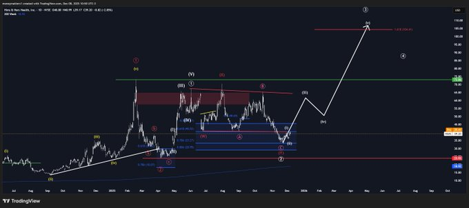 _nissanbro's tweet photo. $HIMS

The drop below $40 was a big gift, for anyone who wanted to get in.

There's a high probability that the bottom is already in by now, and we are at the start of the next bullish impulse.

This stock has the potential to go way beyond $100. https://t.co/Dl1J7aa0Mm