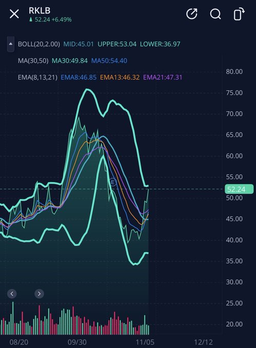_nissanbro's tweet photo. $RKLB about to hit that upper Bollinger Band. 👀 https://t.co/yVbXqeTrP0