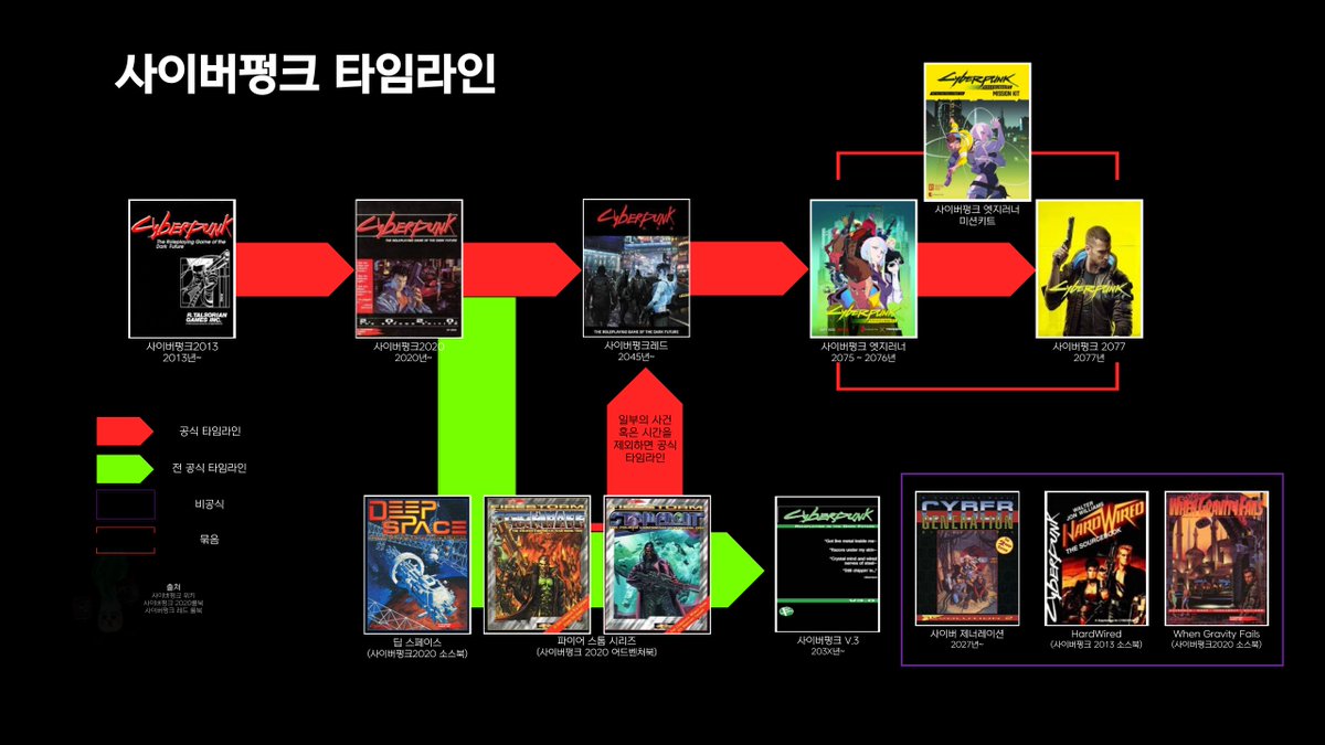 사이버펑크 타임라인 올려봅니다.