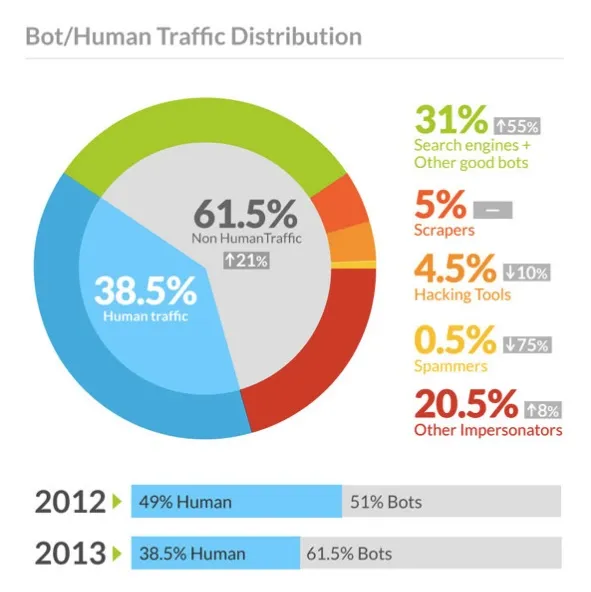 Aisafetyorg's tweet photo. The internet died and nobody noticed 💀

Bots now make up 51% of all internet traffic. For the first time in a decade, machines outnumber humans online.

You're scrolling through feeds, liking posts, commenting on threads thinking you're talking to people. But half the accounts you interact with? Automated scripts.

37% of ALL web traffic is malicious bots. Not helpful crawlers. Not search engines. Bad actors scraping, spamming, clicking ads, inflating metrics.

Human traffic dropped from 62.8% in 2019 to 49% in 2024. We went from majority human to minority in five years.

Social platforms are the worst. Some communities are 50%+ bots. Gaming? 57% bot traffic. Even news sites are 32% malicious bots drowning out real readers.

AI made this exponentially worse. LLMs lowered the barrier so anyone can deploy bot armies at scale. ByteSpider Bot alone is responsible for 54% of AI-enabled attacks.

The engagement you see isn't real. The metrics you track aren't human. The conversations you're having might be with machines designed to manipulate you.

We're living in the Dead Internet Theory in real time and acting like everything's normal.