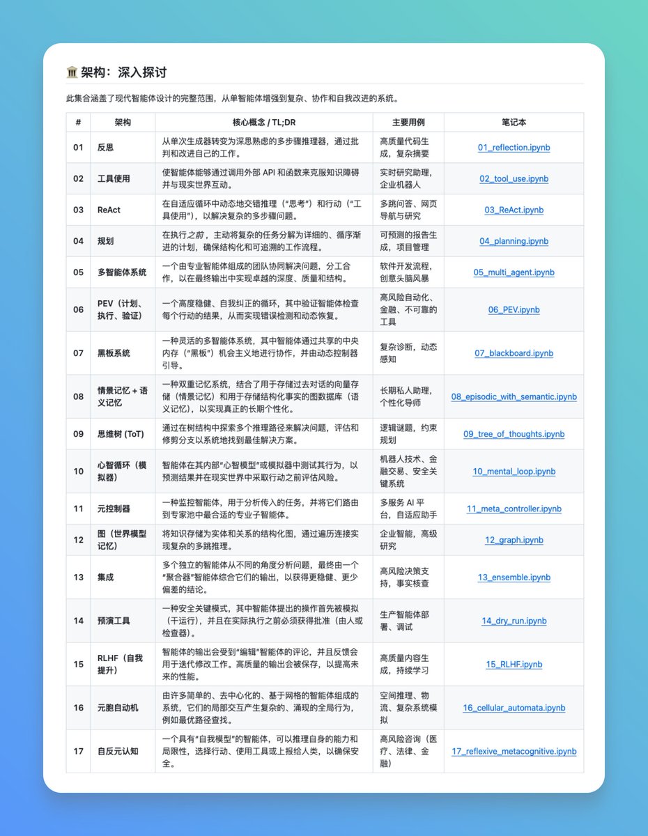 想系統學習AI Agent 架構,市面上的教程往往要么全是晦澀的論文理論,要么是過於簡單的Demo 演示,很難找到真正能落地的代碼參考。
最近在GitHub 發現all-agentic-architectures 這個開源項目,堪稱一本現